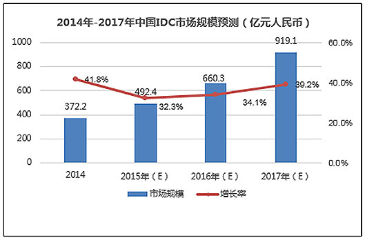 2014－2017年中國IDC市場規模預測